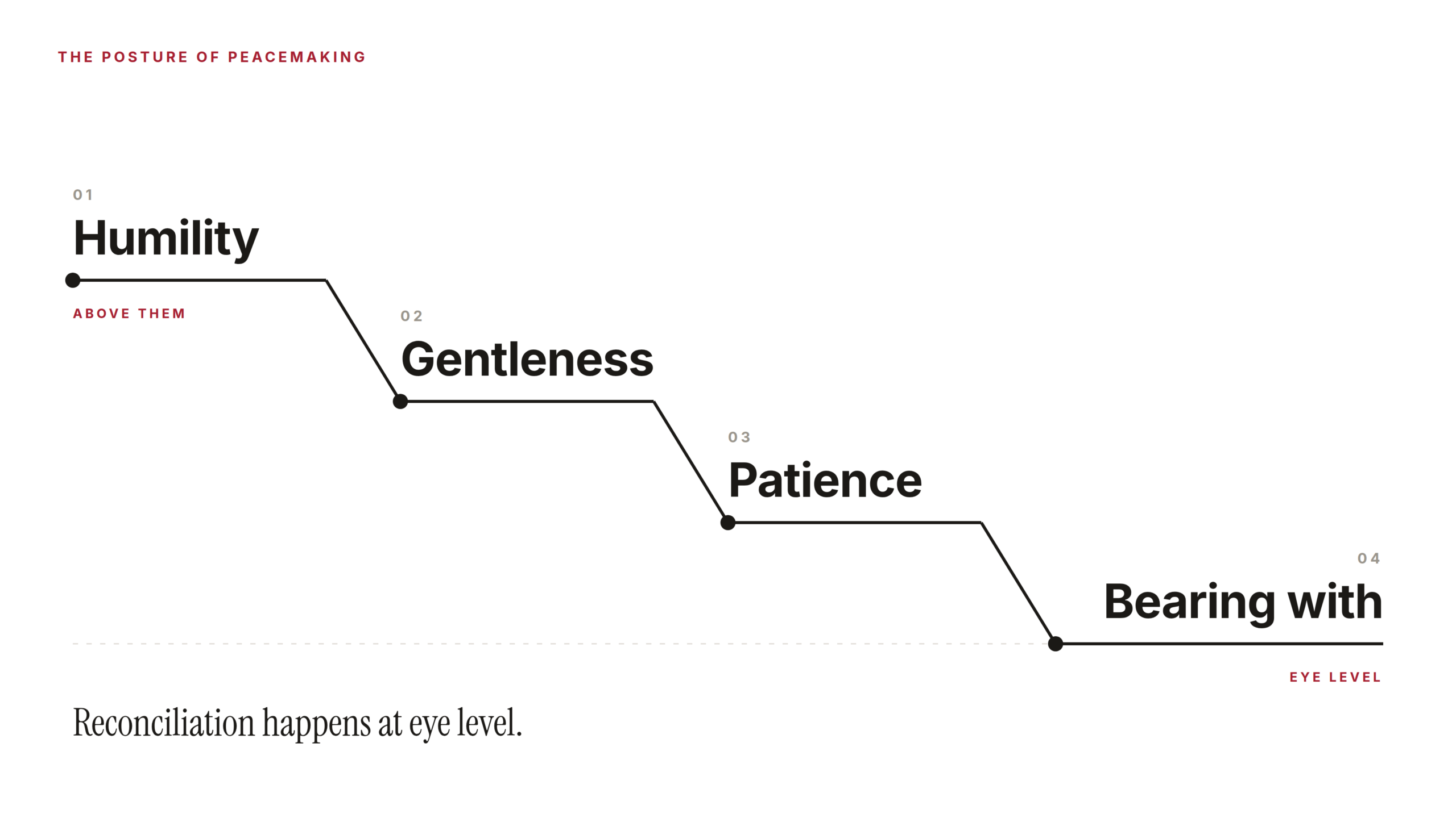 Four steps down: humility, gentleness, patience, and bearing with one another, descending to eye level