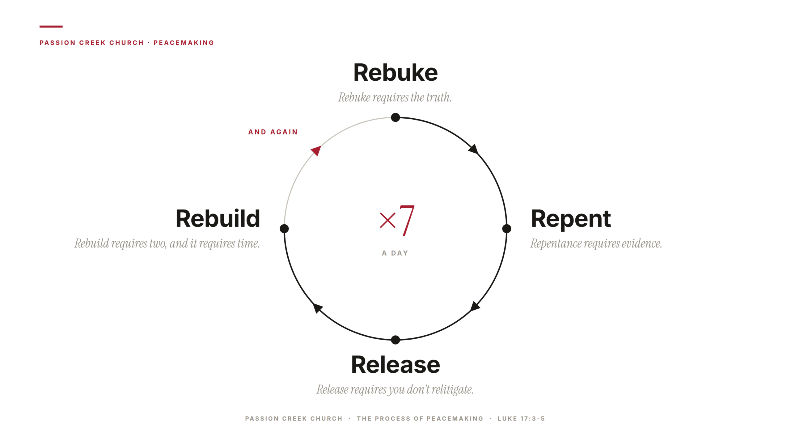 The process of peacemaking: rebuke, repent, release, rebuild, seven times a day