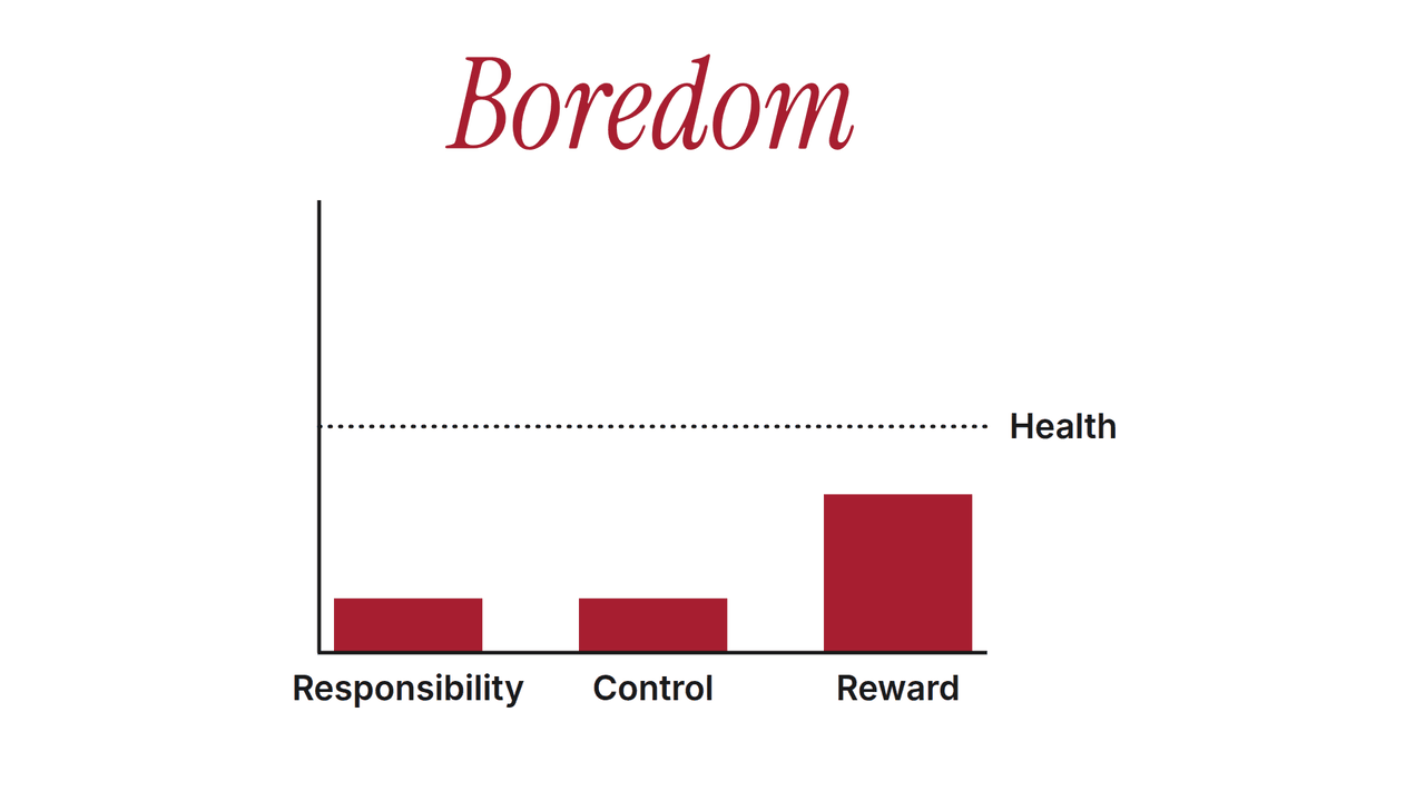 Animated bar chart moving between boredom, burnout, and healthy levels of responsibility, control, and reward